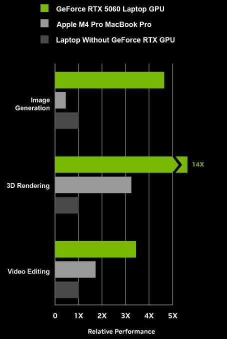 Hiệu năng Image Generation, 3D Rendering (RTX 14X) và Video Editing: GeForce RTX 5060 Laptop GPU, Apple M4 Pro MacBook Pro và Laptop Without GeForce RTX GPU.