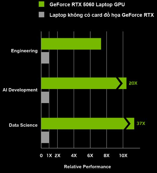 Biểu đồ so sánh GeForce RTX 5060 Laptop GPU và laptop không có card đồ họa GeForce RTX trong Engineering, AI Development (20X), Data Science (37X).